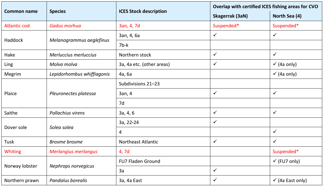 area species table snip from certificate