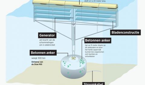 Ontwikkeling golf-energie Slow Mill